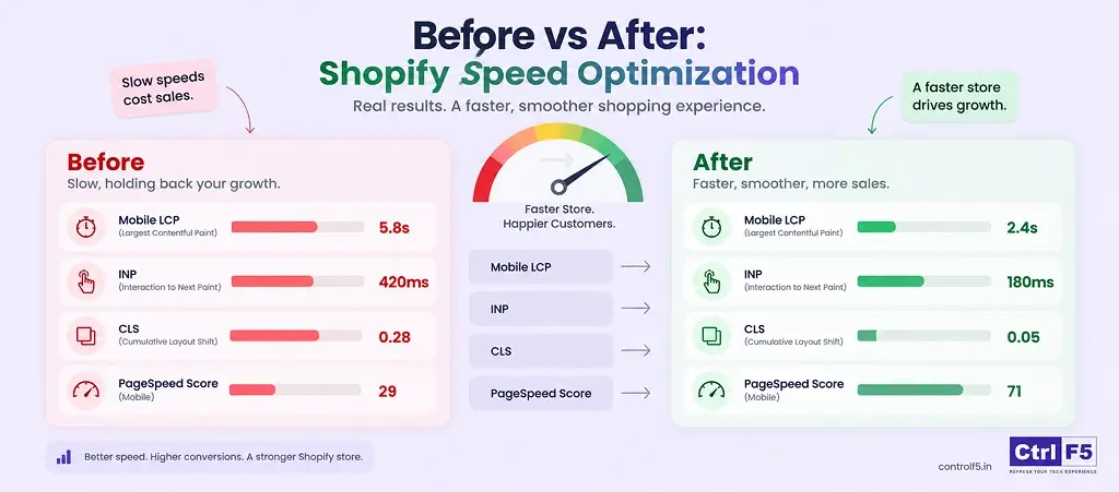 before vs after shopify speed optimization