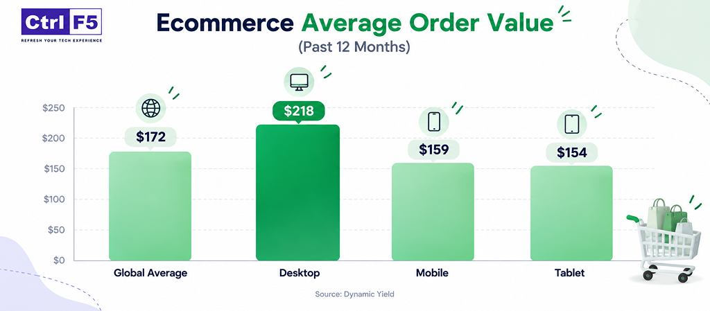 ecommerce average order value benchmarks by device