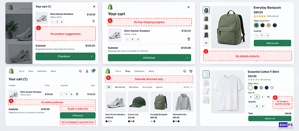 reasons for low average order value shopify store
