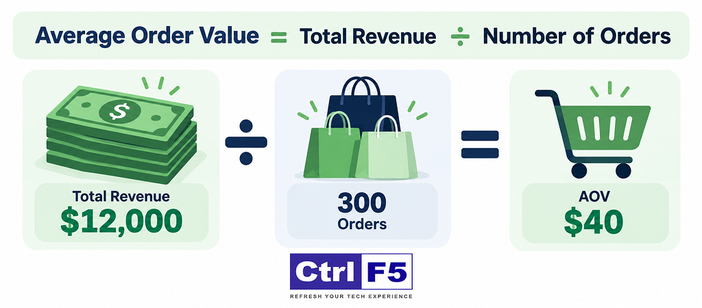shopify average order value formula example