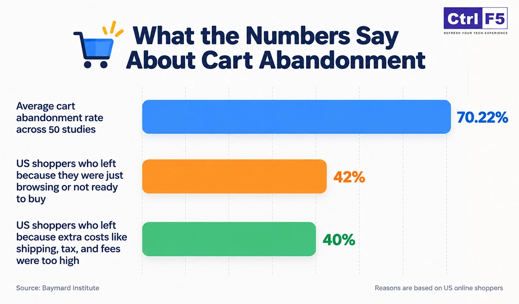 shopify cart abandonment statistics chart