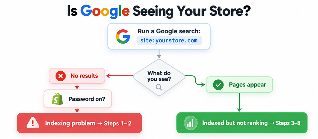 shopify store google indexing check