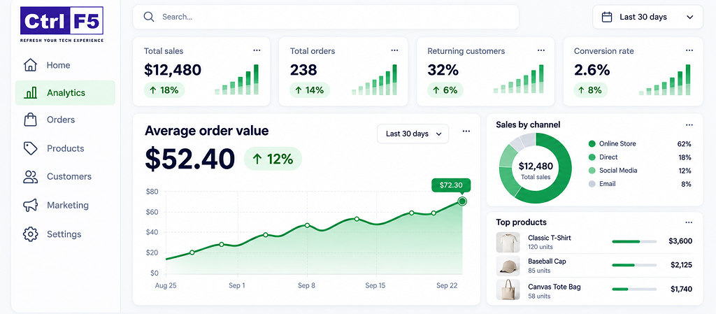 track average order value shopify analytics dashboard